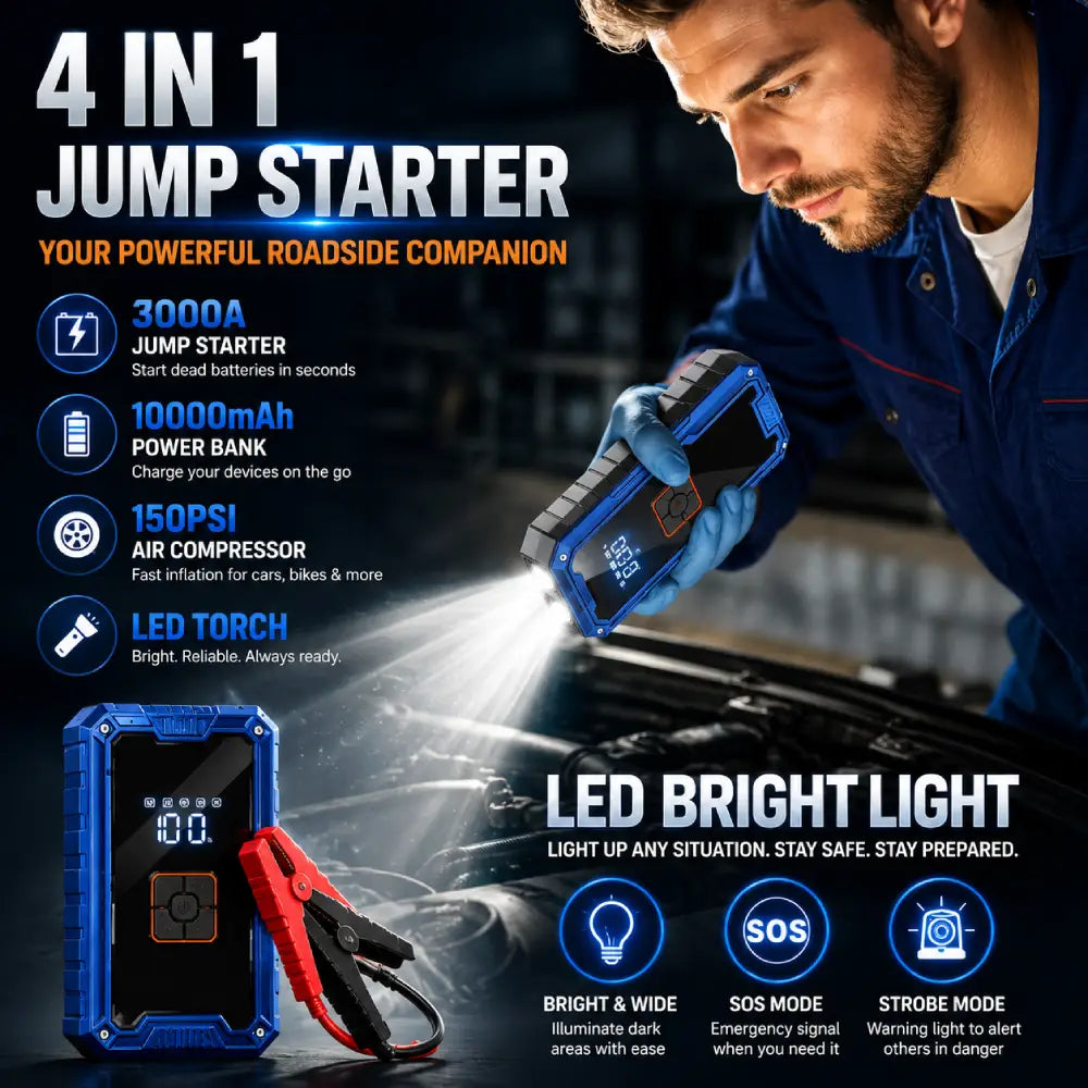 A 4-in-1 jump starter product shown in a promotional graphic with a man working on a car and feature callouts. The jump starter is blue and black with red clamps, and the image includes text highlighting features such as 3000A jump starter, 10000mAh power bank, 150PSI air compressor, LED torch, SOS mode, and strobe mode.
