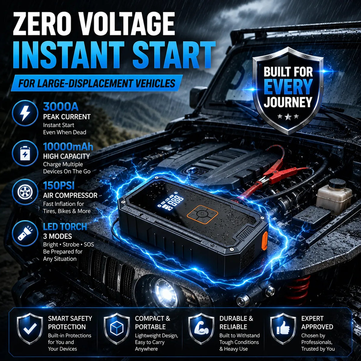 A car battery jump starter product shown installed in a vehicle engine bay with dramatic blue lightning effects. Large text reads 'ZERO VOLTAGE INSTANT START' and 'FOR LARGE-DISPLACEMENT VEHICLES,' with feature callouts including 3000A peak current, 10000mAh capacity, 150PSI air compressor, LED torch, and a shield badge saying 'Built for Every Journey.